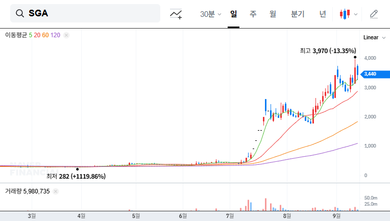 SGA's Change in Major Shareholder: Impact on Stock Price and Investment Strategies (September 2025) 대표 차트 이미지