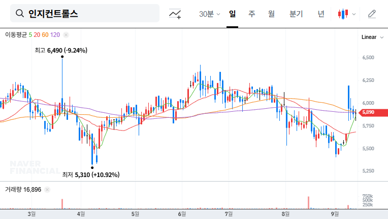 Inji Controls Board Changes: Impact on Stock Price (September 2025 Analysis) 대표 차트 이미지