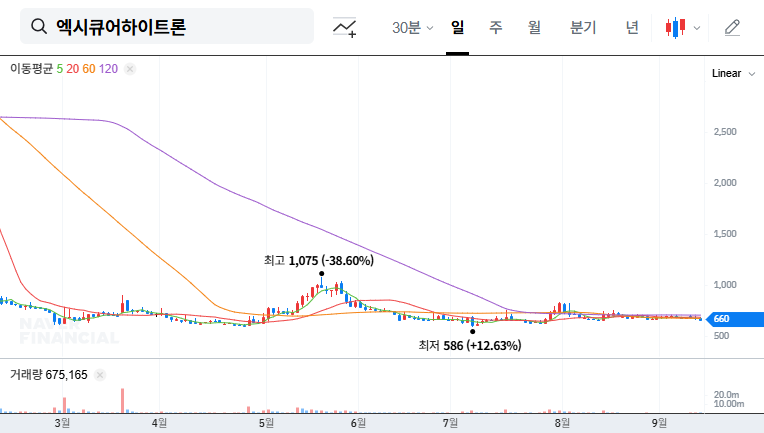 Xecure Hightron Issues ₩3B Convertible Bonds: Opportunity or Risk? (September 2025) 대표 차트 이미지