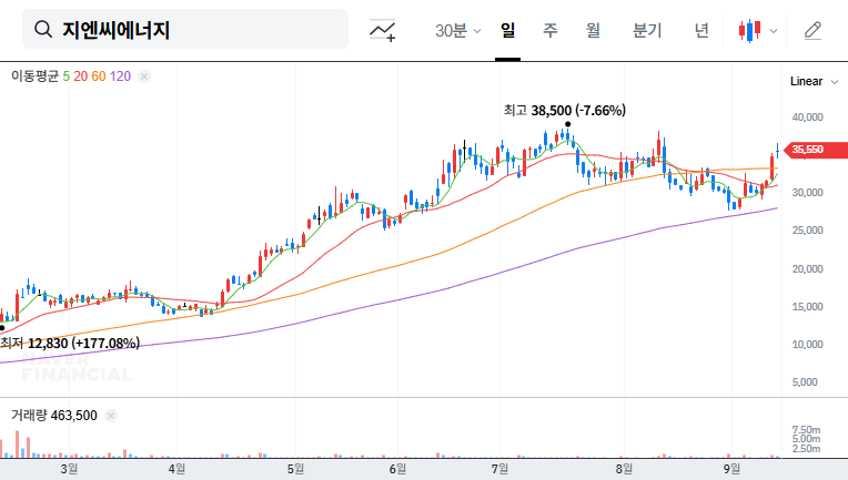 GnC Energy Issues 14.7 Billion KRW Convertible Bonds: Opportunity or Risk? 대표 차트 이미지