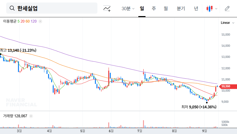 Hansae Yes24 Holdings Adopts Electronic Voting: A Step Towards Enhanced Shareholder Value? 대표 차트 이미지
