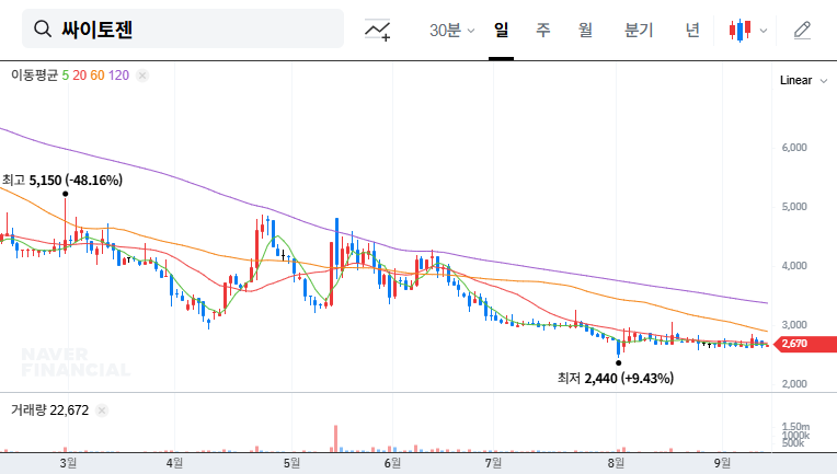 Cytogen Announces Treasury Stock Disposal: Impact on Stock Price and Investment Strategy 대표 차트 이미지