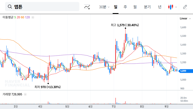 APTON's Warrant Exercise: What Does it Mean for Investors? 🚨 Key Analysis and Future Outlook 대표 차트 이미지