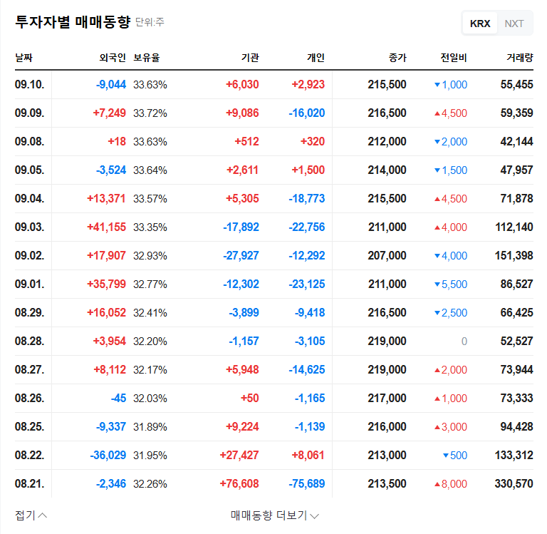 CSA Cosmic (083660) Stock Outlook: Fourier Robotics Sells Entire 8.42% Stake - What Does It Mean? 관련 이미지