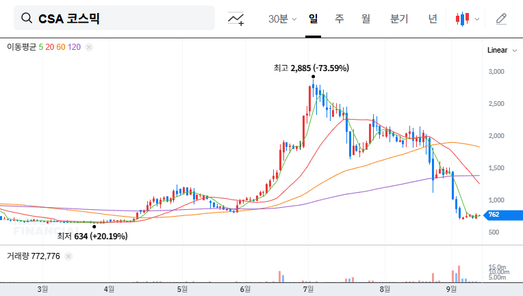 CSA Cosmic (083660) Stock Outlook: Fourier Robotics Sells Entire 8.42% Stake - What Does It Mean? 대표 차트 이미지