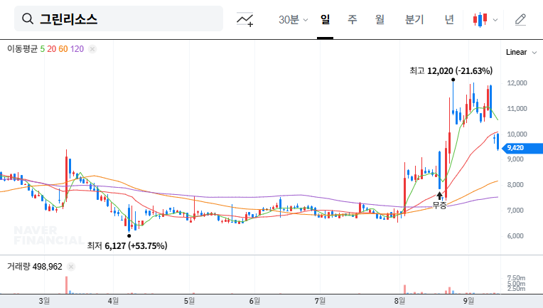 Green Resources Signs ₩2 Billion Palm Mixture Supply Contract: Investment Opportunity? 대표 차트 이미지
