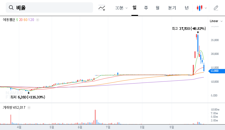 (335890) BIOL Shareholder Stake Increases: A Deep Dive Analysis for Investors (335890)