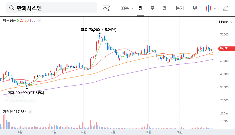 (272210) Hanwha Systems Stock Analysis 2025: Defense Boom vs. ICT Risks | An Investor’s Guide