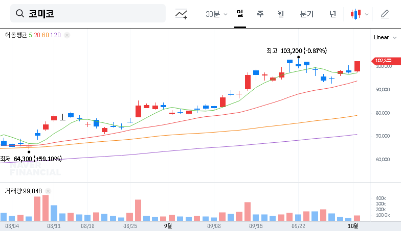 (183300) KOMICO (018330) Stock Analysis: Why the National Pension Service Just Invested 5%