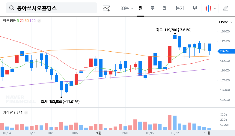 (000640) Dong-A Socio Holdings Analysis: Why Korea’s National Pension Service Boosted Its Stake