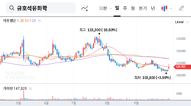 (011780) Kumho Petrochemical Stock Analysis (2025): Navigating Mixed Results & NPS Sell-Off