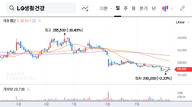 (051900) LG H&H Stock Analysis (051900): NPS Sale Impact & 2025 Outlook