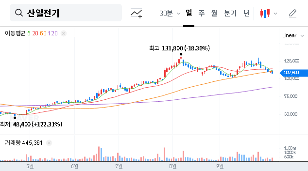 (062040) Sanil Electric Stock: Why the National Pension Service is Betting Big (2025 Analysis)