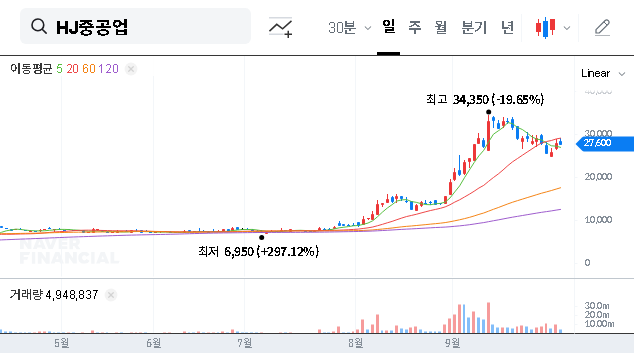 (097230) HJ Heavy Industries Major Shareholder Sells Stake: 2025 HJHI Stock Analysis