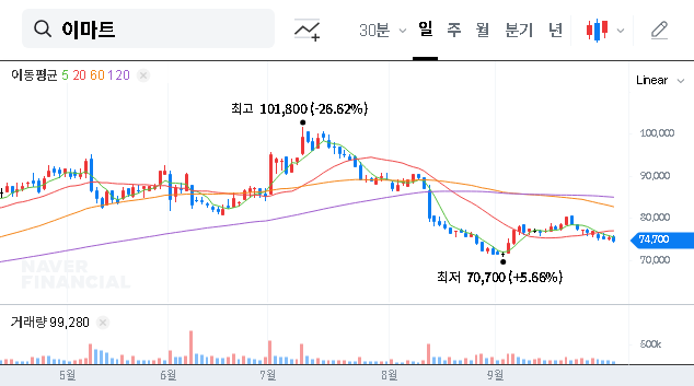 (139480) E-Mart Stock (139480) Analysis 2025: Hold or Sell After NPS Stake Cut?