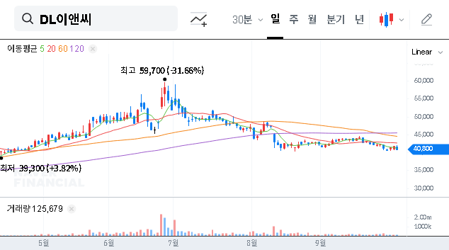 (375500) DL E&C Share Price: Analysis of NPS Stake Sale & 2025 Investment Strategy