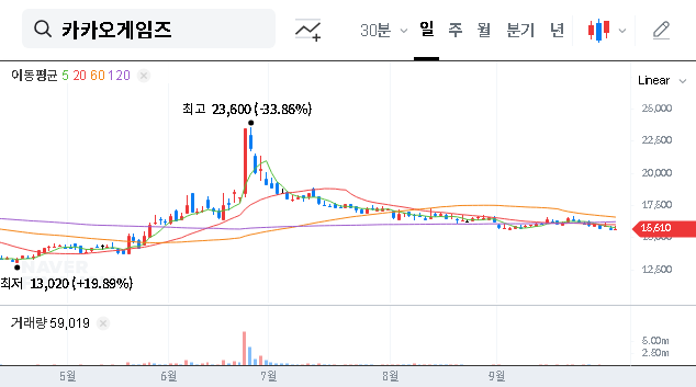(293490) Kakao Games’ ₩162.3B Kakao VX Acquisition: Bold Strategy or Risky Bet?