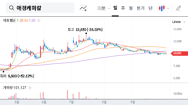 (161000) AK ChemTech’s ₩130B Real Estate Fund Investment: A Deep Dive into Financial Risk & Strategy