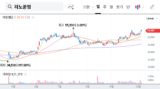 (058470) Leeno Industrial Stock (058470): In-Depth Analysis of Wasatch Sale & Future Outlook