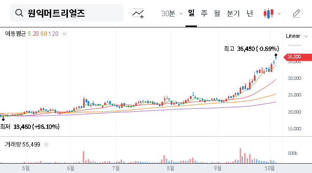 (104830) Wonik Materials Stock Analysis: Decoding Fidelity’s Sell-Off & Future Outlook
