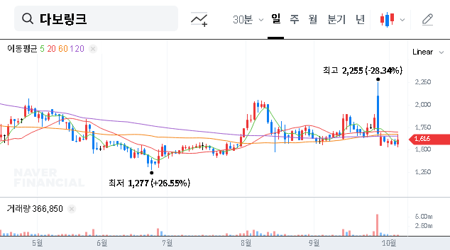 (340360) Daolink’s ₩9.1B LG Uplus Contract: Deep Dive into Financial Risks & Stock Outlook