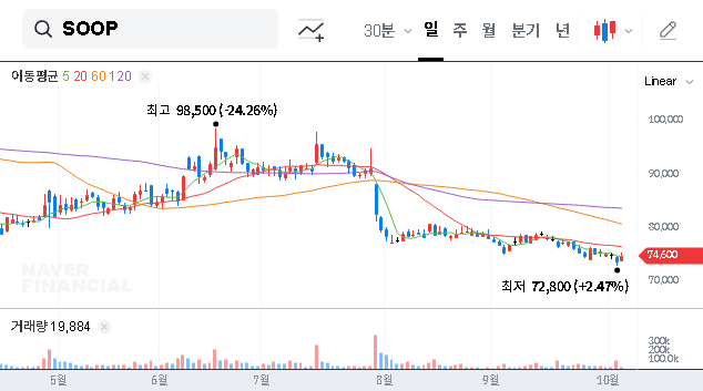 (067160) SOOP Stock (067160) Analysis: Is the UBS AG Stake Change a Major Concern?