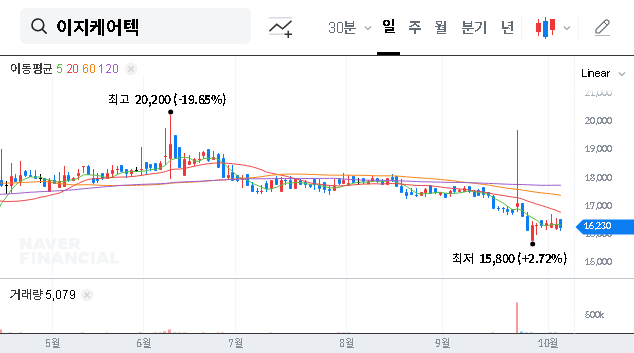 (099750) Eazycaretech Stock Analysis: Why BioNex’s Major Investment is a Game-Changer