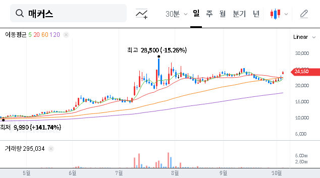 (093520) Makus Stock Analysis: Fidelity Increases Stake to 10.03% – What Investors Need to Know