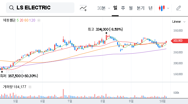 (010120) LS ELECTRIC Stock (010120): Analysis of Capital Group’s Sell-Off & Future Outlook