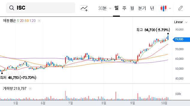 (095340) ISC Stock Analysis: Norges Bank Sells, But AI Semiconductor Dominance Holds Firm