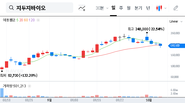 (456160) G-TWO-G BIOTECH Stock (456160): Analysis of Atheynum Sale & Future Outlook