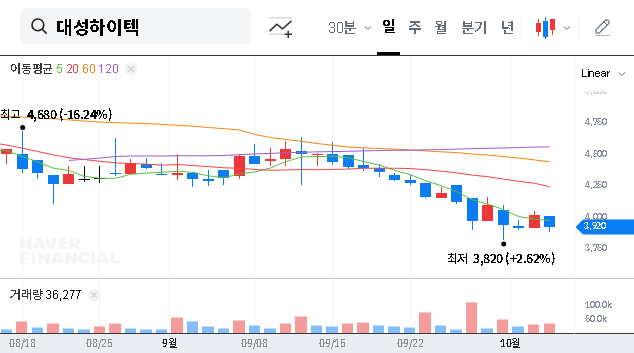 (129920) Daesung Hi-Tech Stock Analysis: Shareholder Stake Change Signals Stability Amid Financial Headwinds