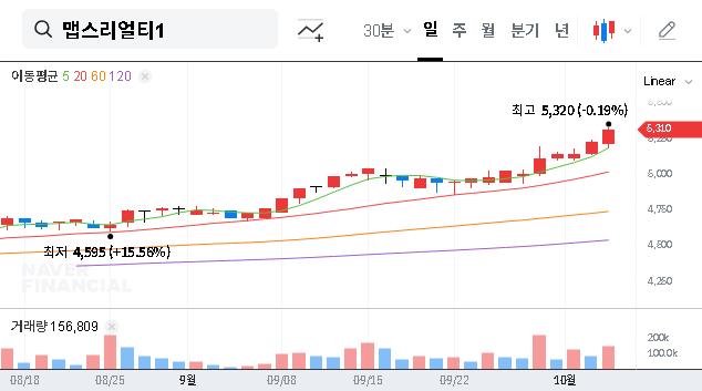 (094800) Maps Realty 1 Investment Analysis: What Mirae Asset’s Increased Stake Means for 094800 Stock