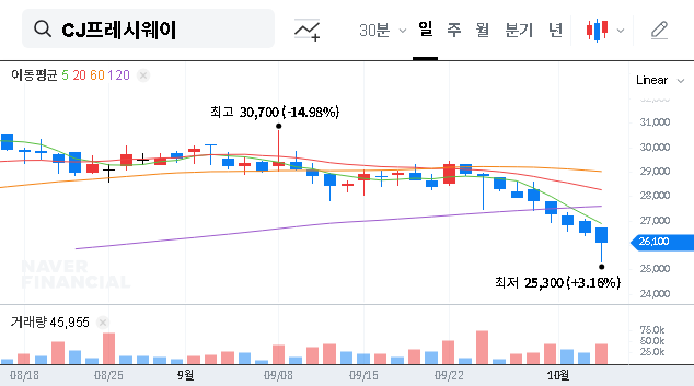 (051500) CJ Freshway Stock: VIP Asset Management’s Big Move & 2025 Investment Analysis