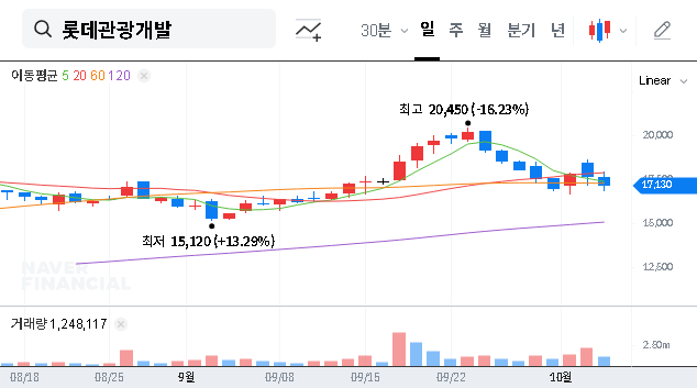 (032350) Lotte Tour Development Stock: Analysis of VIP Asset Management’s Sale & Future Outlook