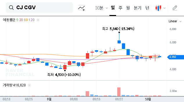 (079160) CJ CGV Stock Analysis 2025: Litigation Settled, But Is It a Buy?
