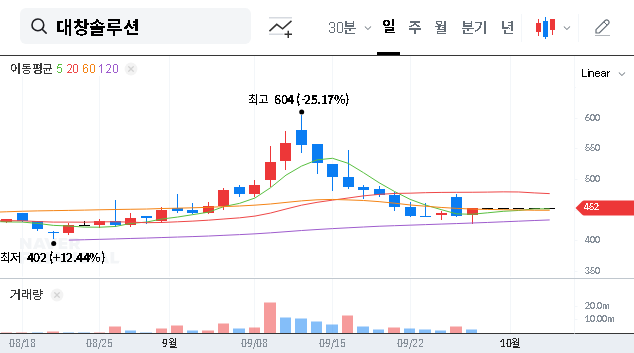 (096350) Daechang Solution Stake Sale (096350): In-Depth Analysis for Investors