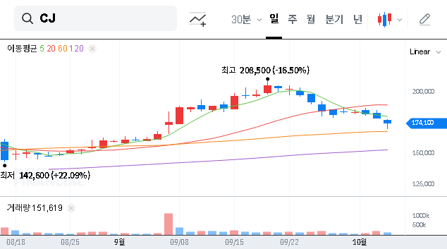 (001040) CJ CGV Lawsuit Resolved: A New Era for CJ Group Investment & Stock Outlook