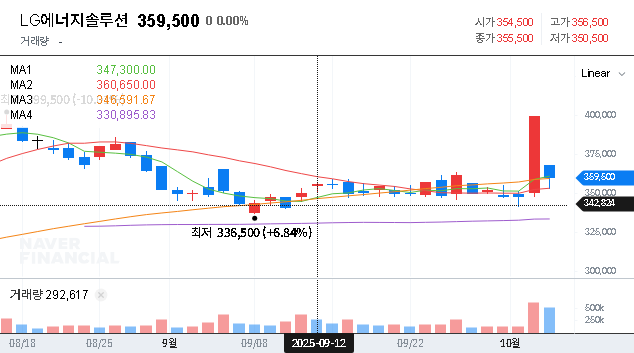(373220) LG Energy Solution Q3 2025 Earnings: Deep Dive Into a 15% Profit Beat & Future Outlook