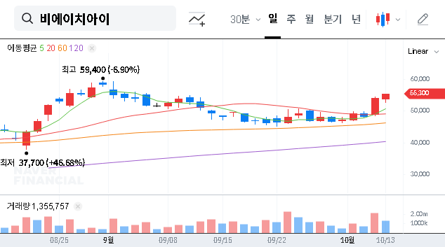 (083650) BHI Co., LTD. Stock Analysis: Deep Dive into the ₩252.3B LNG Power Deal