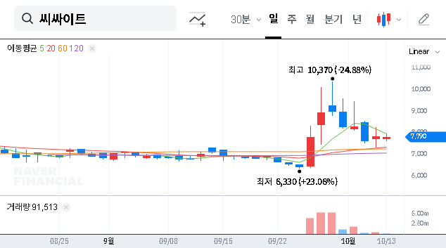(109670) C-SITE Co., Ltd. Stock Outlook (109670): Shareholder Sale Signals Deep Financial Distress