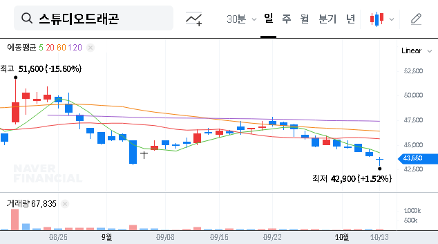 (253450) Studio Dragon Q3 Earnings 2025: A Deep-Dive Analysis for Investors