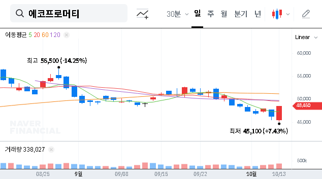 (450080) ECOPRO MATERIALS Stock Analysis: Navigating Profitability for Q3 2025