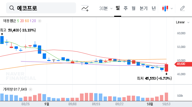 (086520) ECOPRO CO.,LTD Q3 2025 IR: A Complete Investment Outlook & Stock Analysis