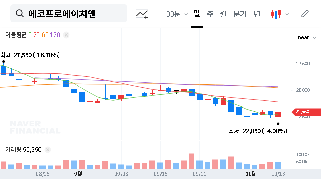 (383310) ECOPRO HN Q3 2025 IR: A Deep Dive into Earnings, Stock Analysis & Future Growth