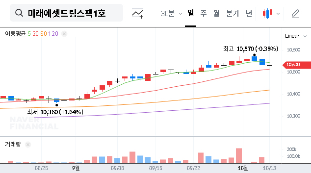 (442900) Mirae Asset Dream SPAC 1 (442900) Liquidation: An Investor’s Guide to the Failed Merger