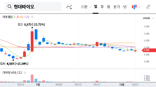 (048410) HYUNDAI BIOSCIENCE CP-PCA07: Phase 1 Trial & Stock Analysis for Investors