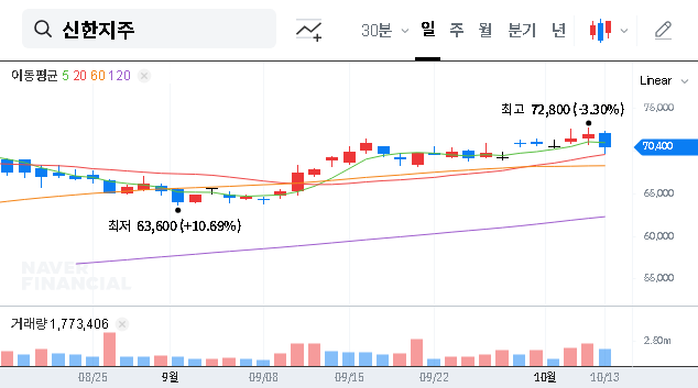 (055550) SHINHAN FINANCIAL GROUP CO.,LTD (055550) Stock Analysis: Q3 IR Preview & 2025 Investment Outlook