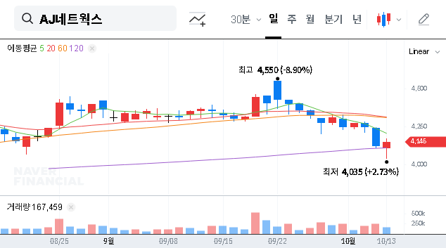 (095570) AJ Networks Major Shareholder Increases Stake: In-Depth Stock Analysis (2025)