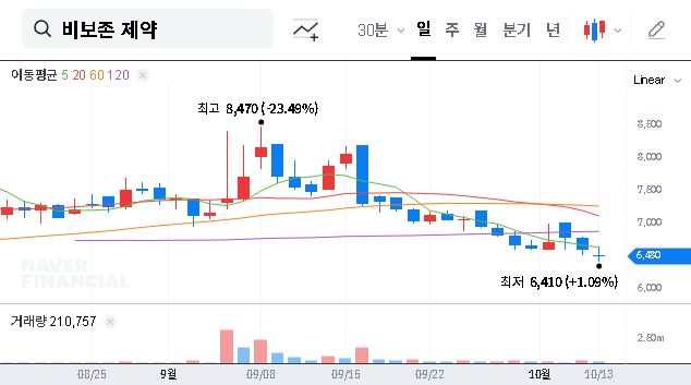 (082800) VIVOZON PHARMACEUTICAL Rights Offering: A Deep Dive into VVZ-149 & Investment Strategy